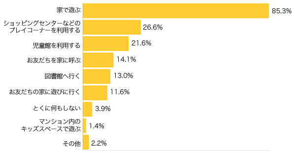 Ｑ２-１．寒い日や雨の日などお子さまがお外で遊べない時、どうしていますか？（複数可）