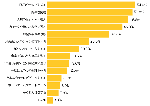 Ｑ３-１．家で遊ぶ場合は何をしていますか？（複数可）