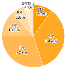 Ｑ１．秋冬用のパジャマは、何枚くらい持っていますか？