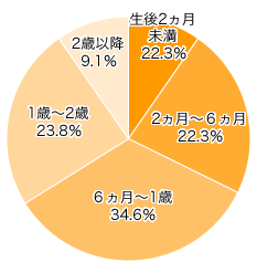 Ｑ３．いつ頃からパジャマを着せていますか？