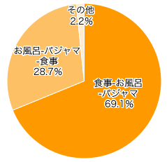 Ｑ４．パジャマを着るタイミングは？