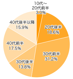 Ｑ１．パパの年齢を教えてください。