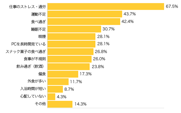 Ｑ３-１．パパの生活習慣で心配なことはどんなことですか？（複数可）