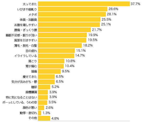 Ｑ４-１．パパの健康状態で気になることはありますか？（複数可）