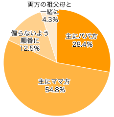 Ｑ３．ママ・パパのどちらの祖父母と出かけることが多いですか？