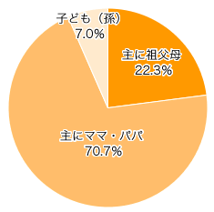 Ｑ４．お出かけする場所や日程など、主に誰が決めていますか？