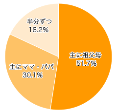 Ｑ５．お出かけの資金は誰が負担しますか？