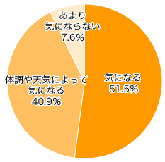 Ｑ１．お部屋のニオイが気になることはありますか？