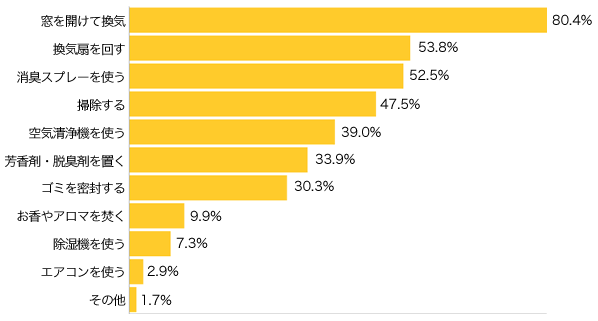 Ｑ３-１．ニオイが気になる時はどうしていますか？（複数可）