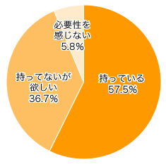 Ｑ４．『空気清浄機』または『空気清浄機能付きエアコン』を持っていますか？