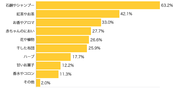 Ｑ５-１．あなたがリラックスするニオイ、好きなニオイは？（複数可）