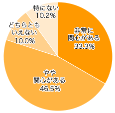 Ｑ１．食物アレルギーに関心はありますか？