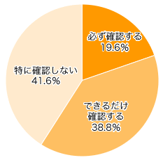 Ｑ４．外食の時に、メニューの材料や成分（アレルギー表示）を確認しますか？