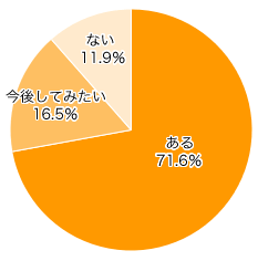 Ｑ１．お取り寄せをしたことがありますか？