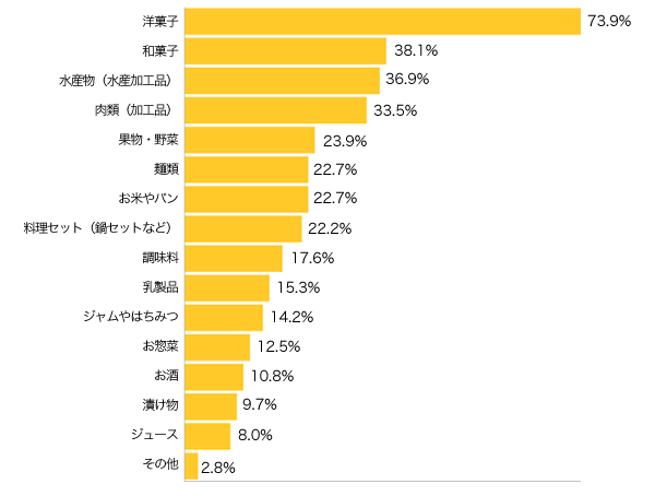 Ｑ２-１．どんな商品をお取り寄せしましたか（してみたいですか）？（複数可）