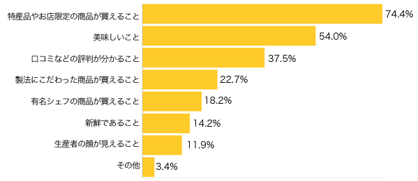 Ｑ４-１．お取り寄せの魅力は？（複数可）