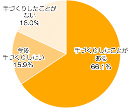 Ｑ１．洋服や園グッズ、インテリアなど、手づくりしたことはありますか？