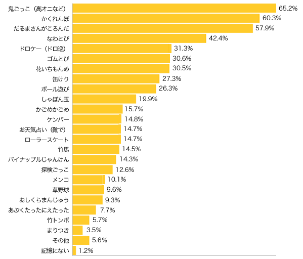 Ｑ２-１．自分が小さい頃（小学校低学年まで）に、よくやった“外あそび”は何ですか？（５つまで）