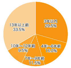 Ｑ１．結婚したのは何年前ですか？