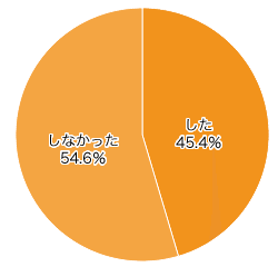 Ｑ２．結納はしましたか？