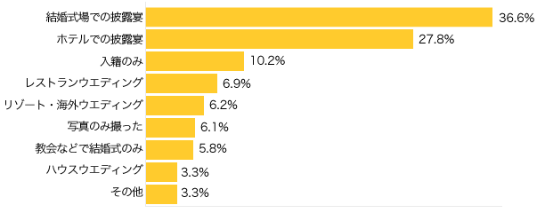 Ｑ４-１．結婚披露宴のスタイルは？（複数可）