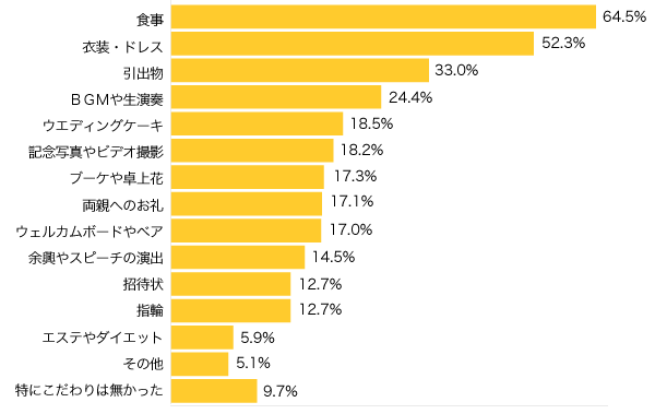 Ｑ５-１．披露宴をした方にお伺いします。どんなところに、特にこだわりましたか？（複数可）