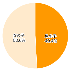 Ｑ１．お子さまの性別は？（きょうだいがいる場合はお一人決めてください）