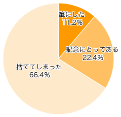 Ｑ３．はじめてカットした髪の毛はどうしましたか？