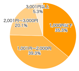 Ｑ５．自宅以外の方にお伺いします。カット代はいくらですか？