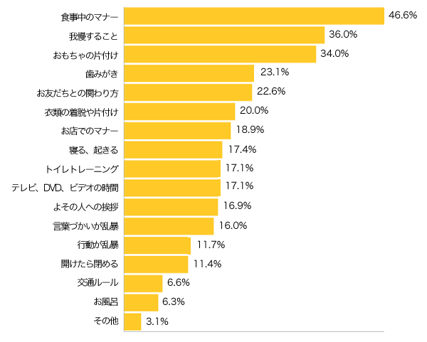 Ｑ１-１．お子さまの“しつけ”で苦労していること、また以前苦労したことは？（複数可）