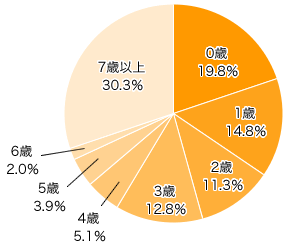 Q１．お子さまの年齢は？（きょうだいがいる場合は末子の年齢を選んでください）