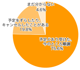 Ｑ２-１．予防接種のスケジュールで、定期接種を受けましたか？【Hib、小児肺炎球菌、ポリオ、 四種混合（または三種混合+ポリオ）、ＢＣＧ、ＭＲ（麻しん・風しん）、水痘、日本脳炎】