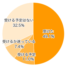 Ｑ３．ロタウイルスワクチン（任意接種）を受けましたか？