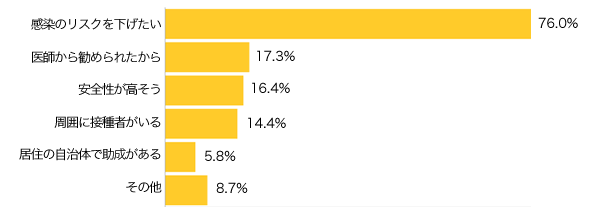 Ｑ５-２．Ｂ型肝炎ワクチンを受けた方にお伺いします。その理由は？（複数可）