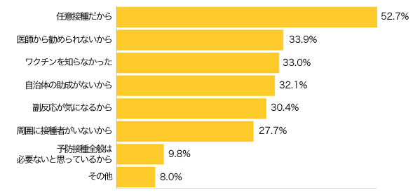 Ｑ５-３．Ｂ型肝炎ワクチンを受けていない方にお伺いします。その理由は？（複数可）