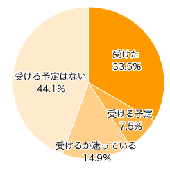 Ｑ５．Ｂ型肝炎ワクチン（任意接種）を受けましたか？