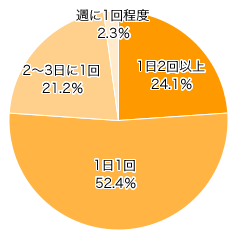 Ｑ１．どれくらいの頻度で洗濯機をまわしますか？