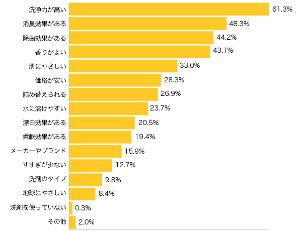 Ｑ３-１．洗濯洗剤を選ぶポイントは？（複数可）