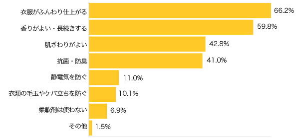 Ｑ４-１．柔軟剤を選ぶ時に重視する効果は？（複数可）