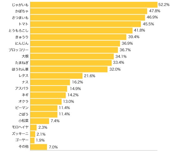 Ｑ２-１．お子さまが好きな（よく食べる）野菜は？（複数可）
