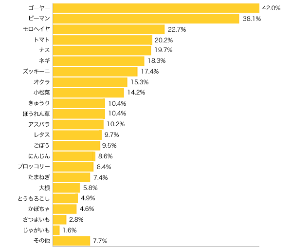 Ｑ３-１．お子さまが苦手な（食べない）野菜は？（複数可）