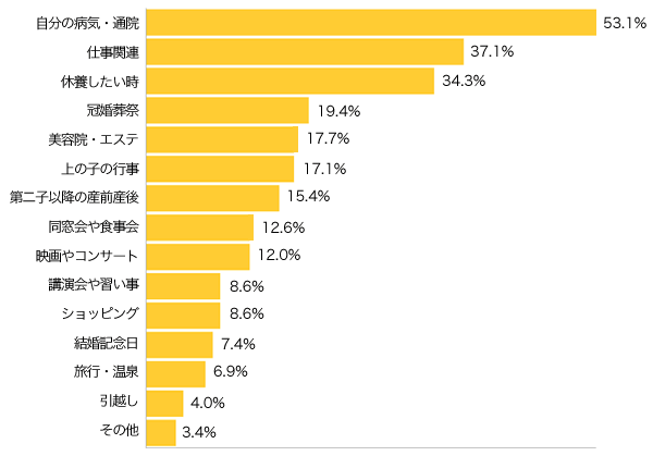 Ｑ１-２．「ある」と答えた方にお伺いします。それはどんな時ですか？（複数可）