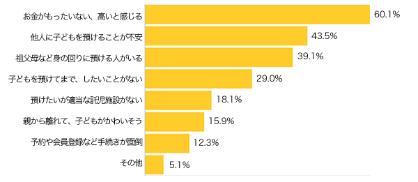 Ｑ３-１．託児サービスを利用したいと思わない方にお伺いします。理由があれば教えてください。（複数可）