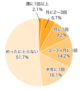 Ｑ１．どれくらいの頻度で出前をとりますか？