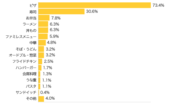 Ｑ２-１．どんなものをよく頼みますか？（複数可）