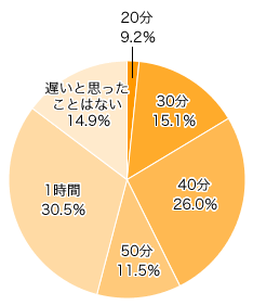 Ｑ４．遅い！と思うのは注文後どれくらい？