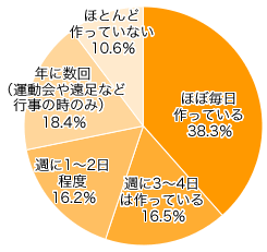 Ｑ１．どのくらいの頻度でお弁当を作っていますか？