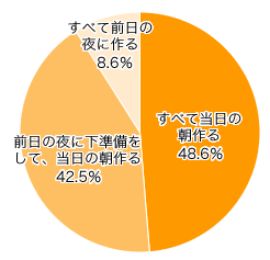 Ｑ３．お弁当はいつ作っていますか？