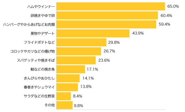 Ｑ４-１．お子さまが好きなお弁当のおかずは？（複数可）