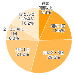 Ｑ１．どれくらいの頻度で、子連れで外食に行きますか？（フードコートなども含めて）